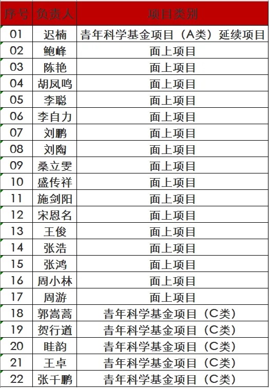 【转载】恭喜课题组获国家自然基...