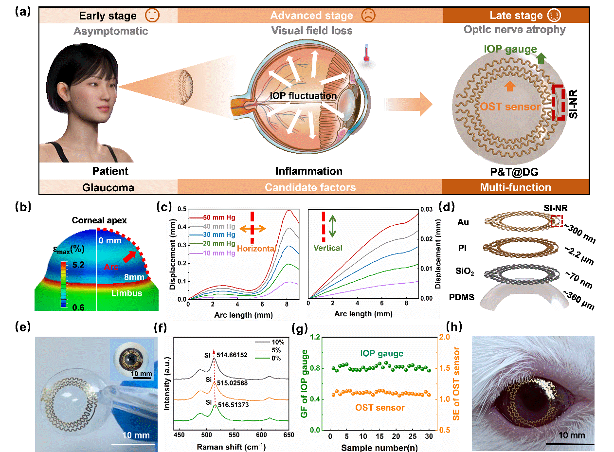Biosensors & Bi...